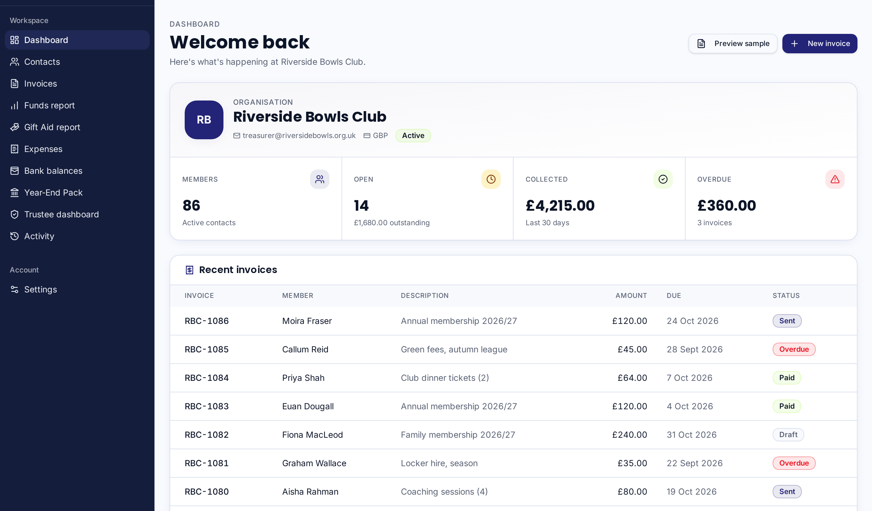 DuesDesk dashboard for Riverside Bowls Club showing 86 members, 14 open invoices, £4,215 collected and £360 overdue, with a list of recent invoices and their status.